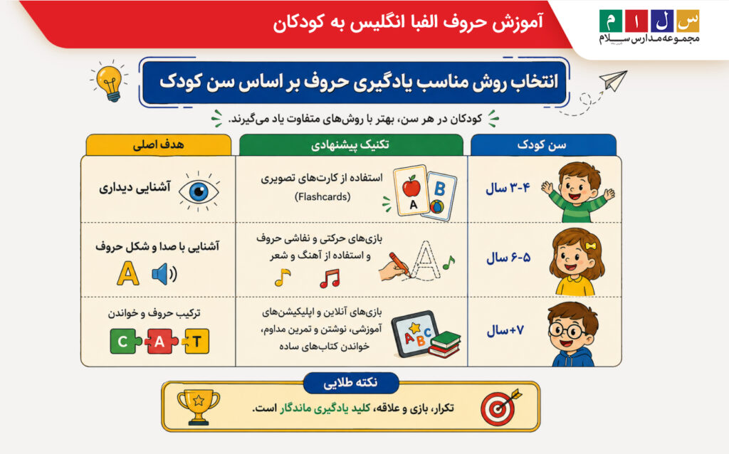 آموزش حروف الفبای انگلیسی به کودکان