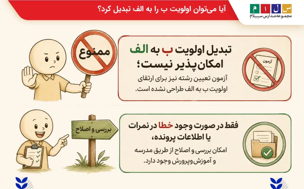 آیا میتوان اولویت ب را به الف تبدیل کرد؟