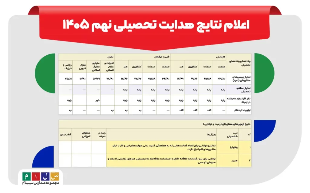 جواب هدایت تحصیلی نهم ۱۴۰۵