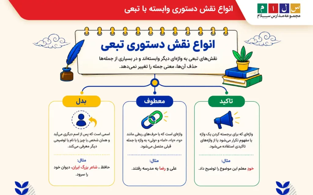 بررسی انواع نقش دستوری در فارسی