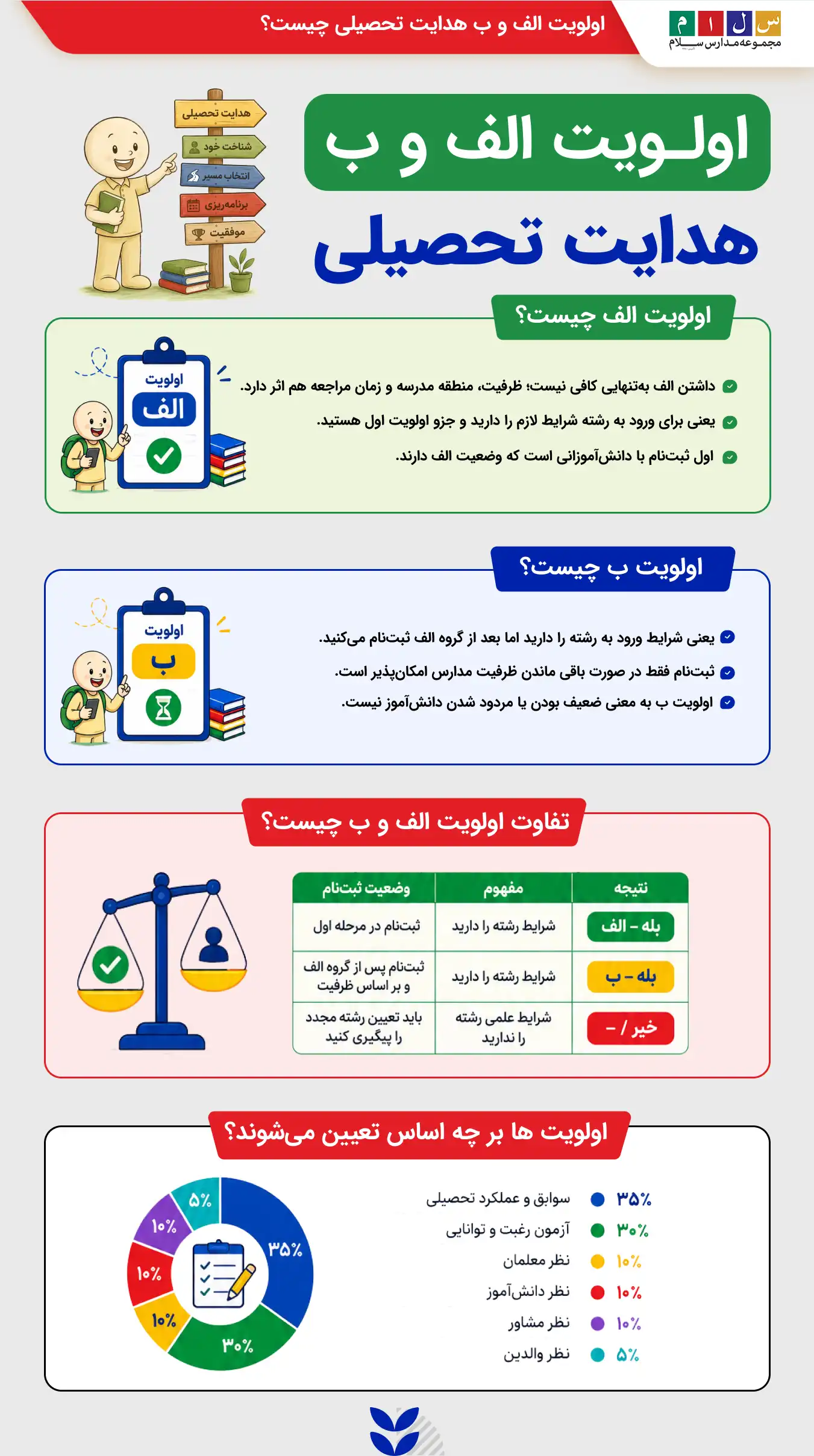 الویت الف چیست
الویت ب چیست
تفاوت الویت الف با ب چیست
الویت ها بر چه اساس تعیین میشوند