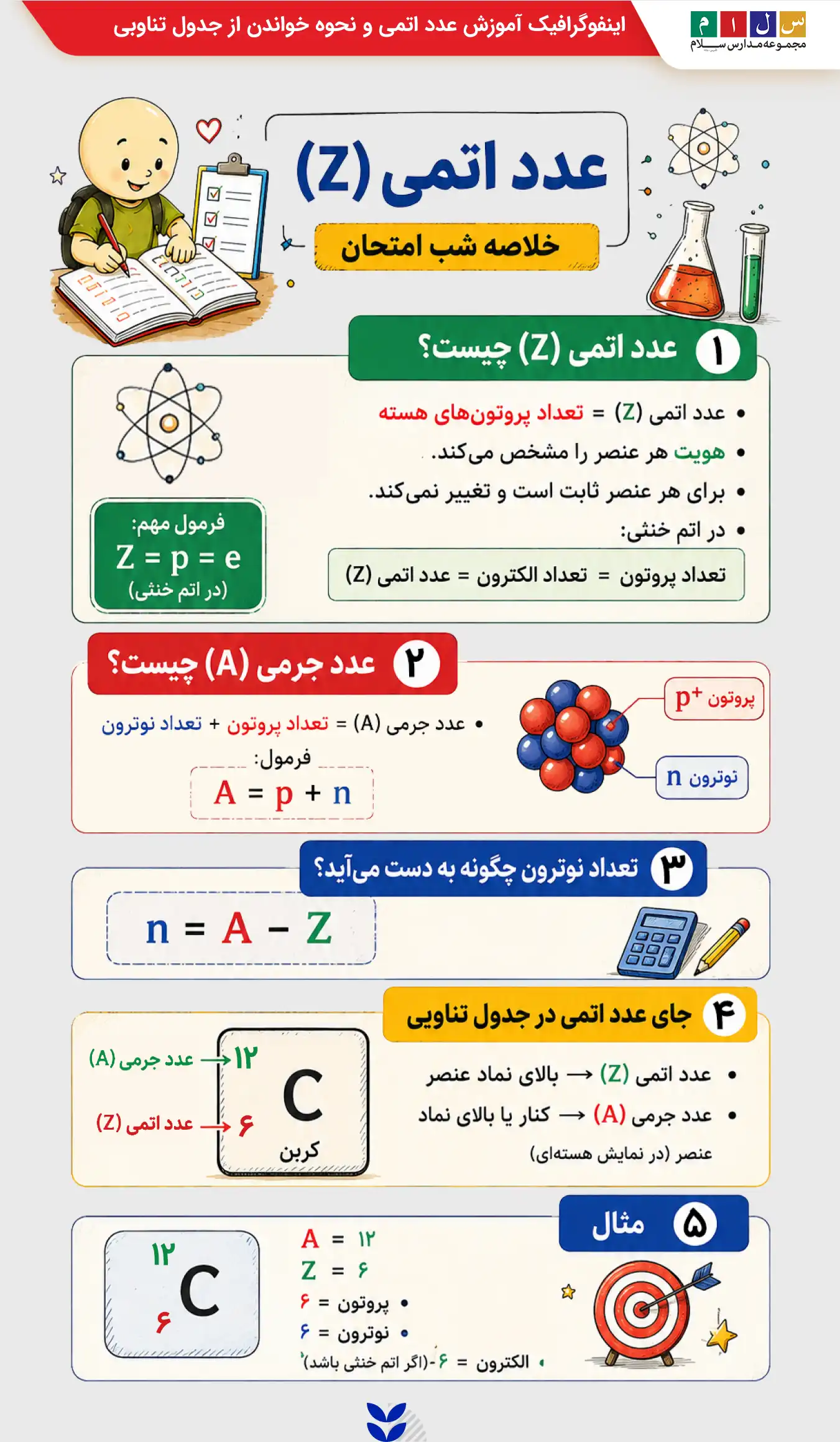 اینفوگرافیک عدد اتمی چیست تعریف عدد جرمی تعریف عدد اتمی فرمول محاسبه تعداد نوترون جای عدد اتمی در جدول تناوبی