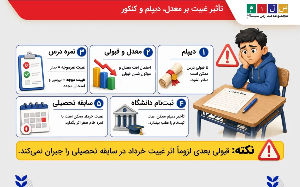 تأثیر غیبت بر معدل، دیپلم و کنکور