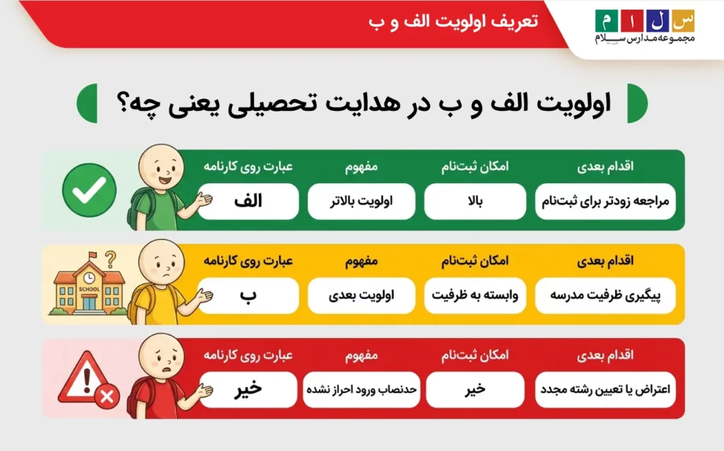 اولویت الف و ب در هدایت تحصیلی یعنی چه؟