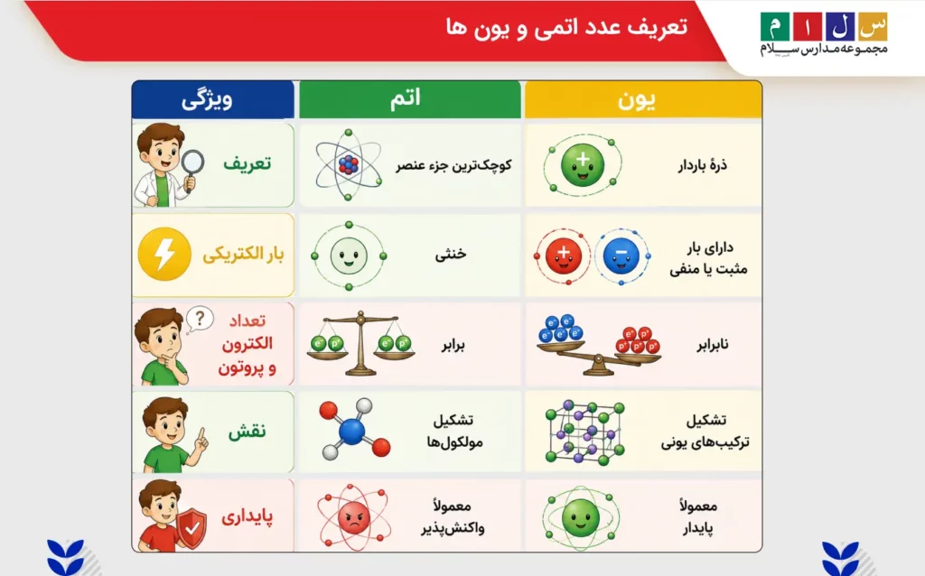 عدد اتمی و یونها