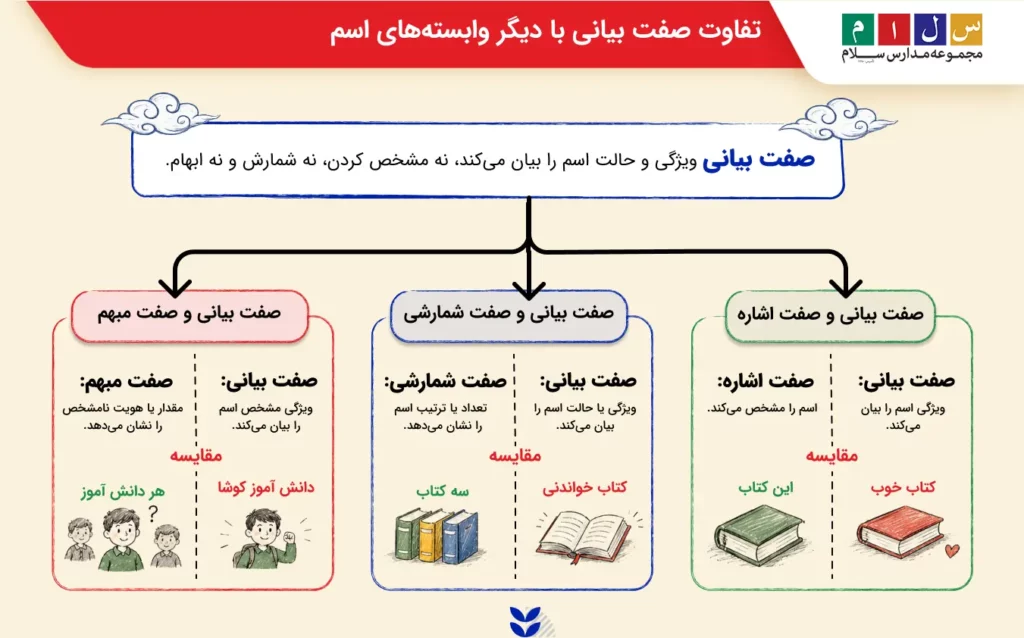 تفاوت صفت بیانی با دیگر وابستههای اسم