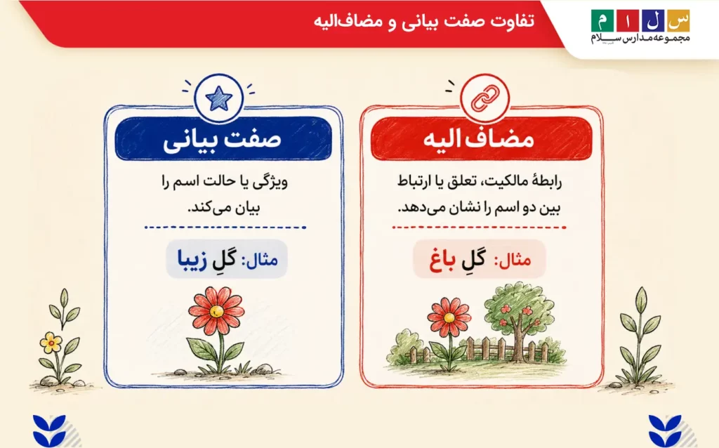تفاوت صفت بیانی و مضاف الیه در چیست؟