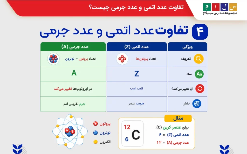 تفاوت عدد اتمی و عدد جرمی