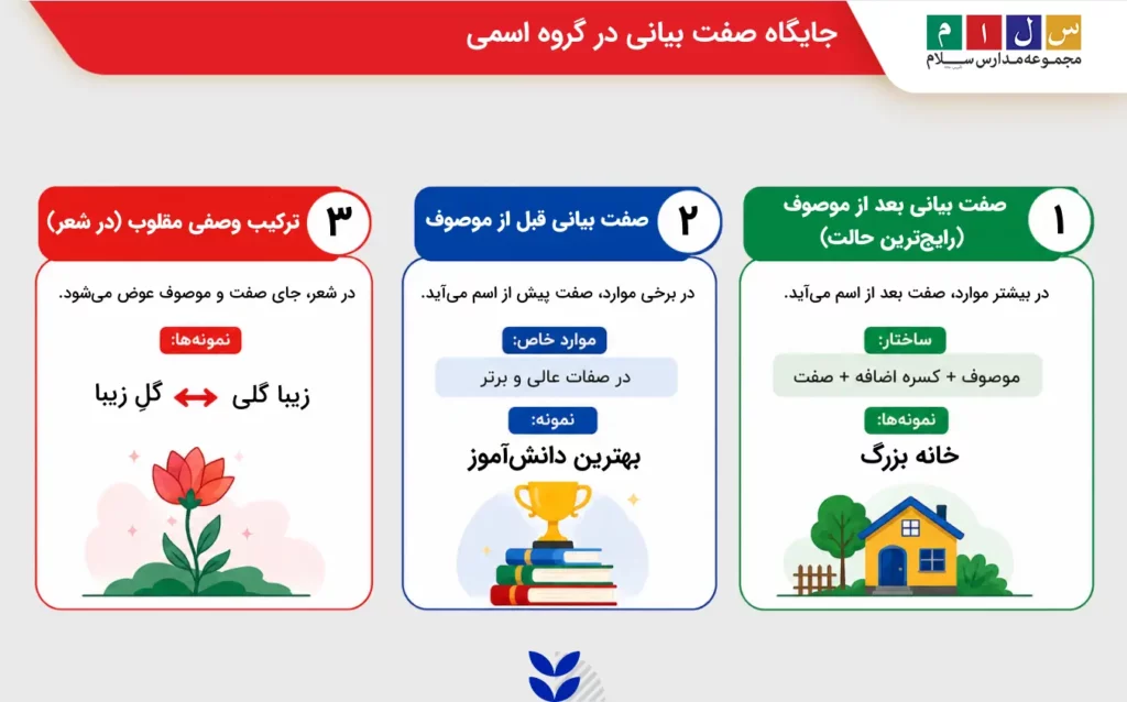 جایگاه صفت بیانی در گروه اسمی