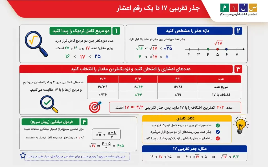 آموزش قدم به قدم جذر تقریبی ۱۷ تا یک رقم اعشار