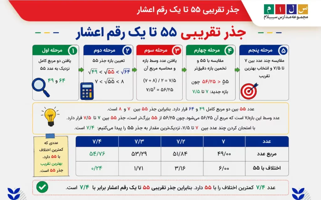 جذر تقریبی ۵۵ تا یک رقم اعشار