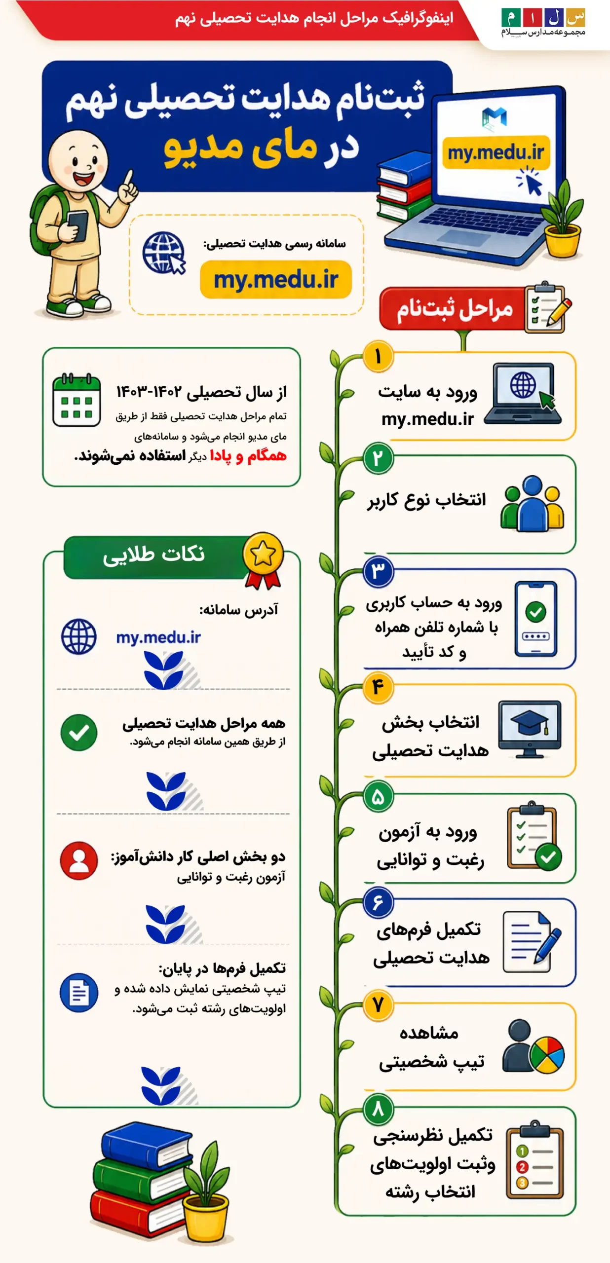 اینفوگرافیک مراحل انجام هدایت تحصیلی نهم