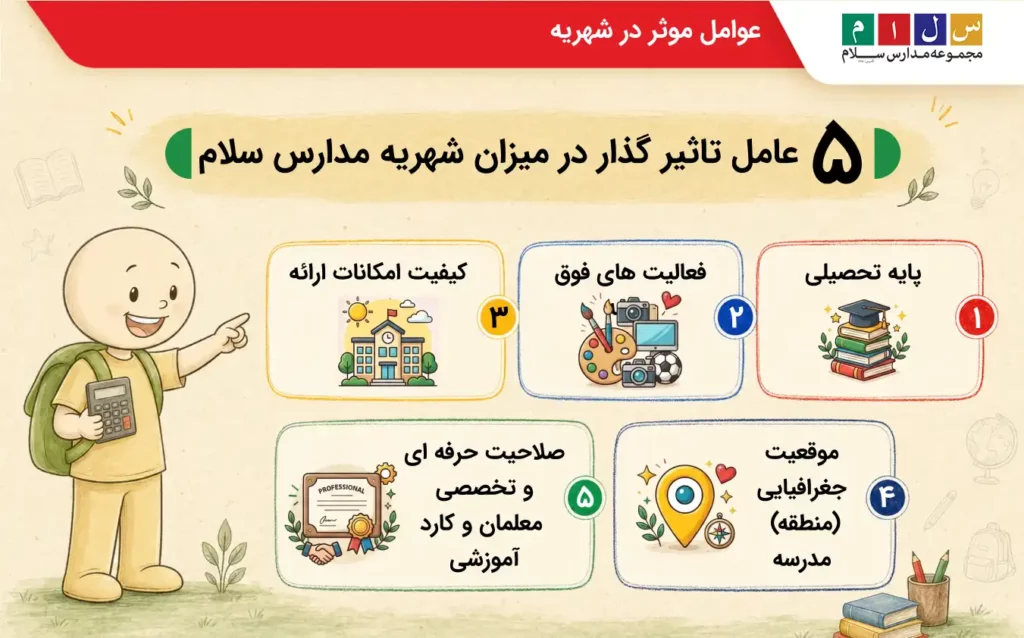 عوامل موثر بر میزان شهریه مدارس سلام