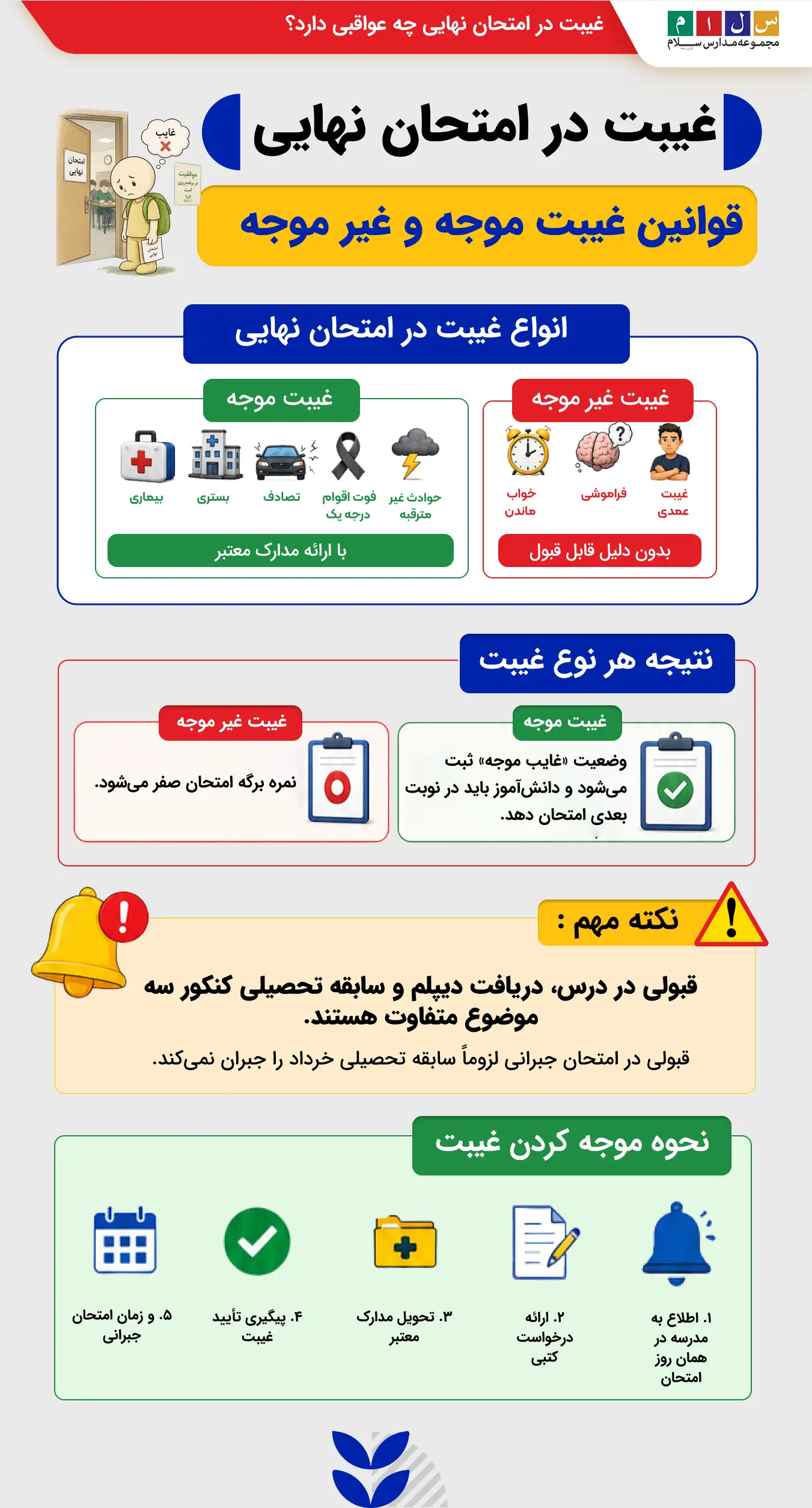 غیبت امتحان نهایی
غیبت موجه امتحان نهایی
غیبت غیر موجه امتحان نهایی
نحوه موجه کردن غیبت