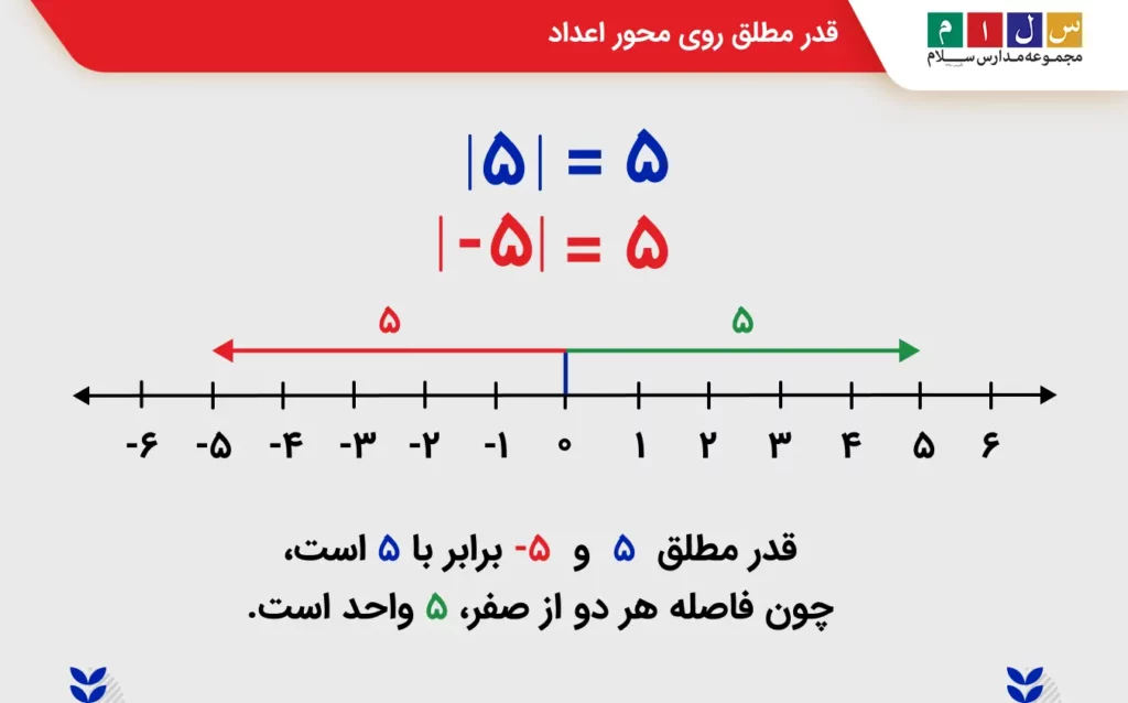 قدر مطلق روی محور اعداد