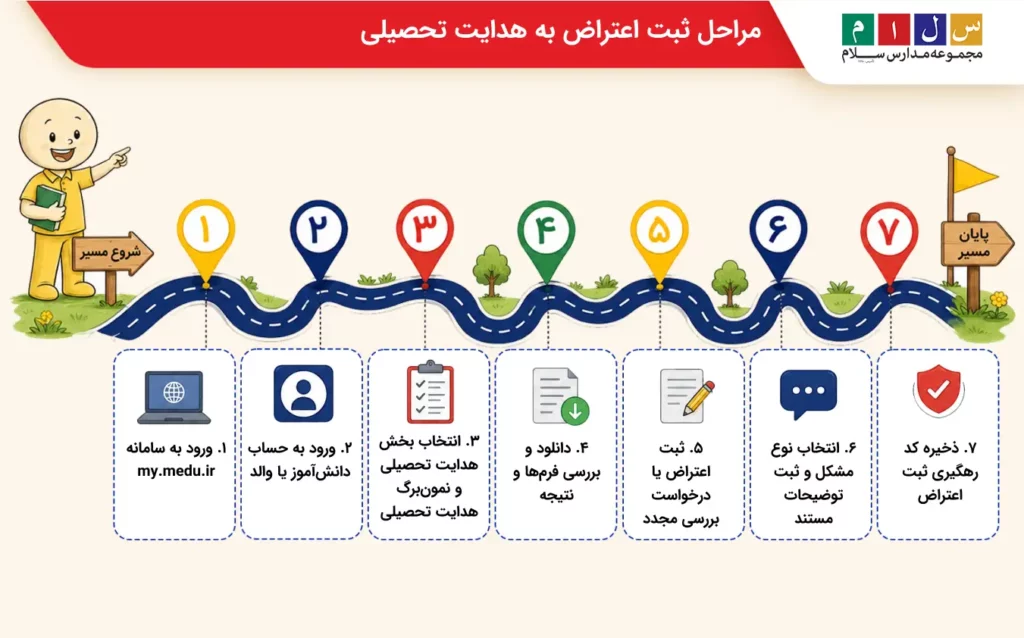 مراحل ثبت اعتراض به هدایت تحصیلی 4