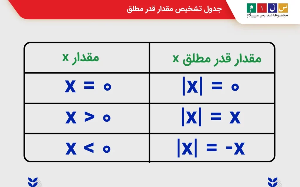 جدول قدر مطلق عددهای مثبت، منفی و صفر