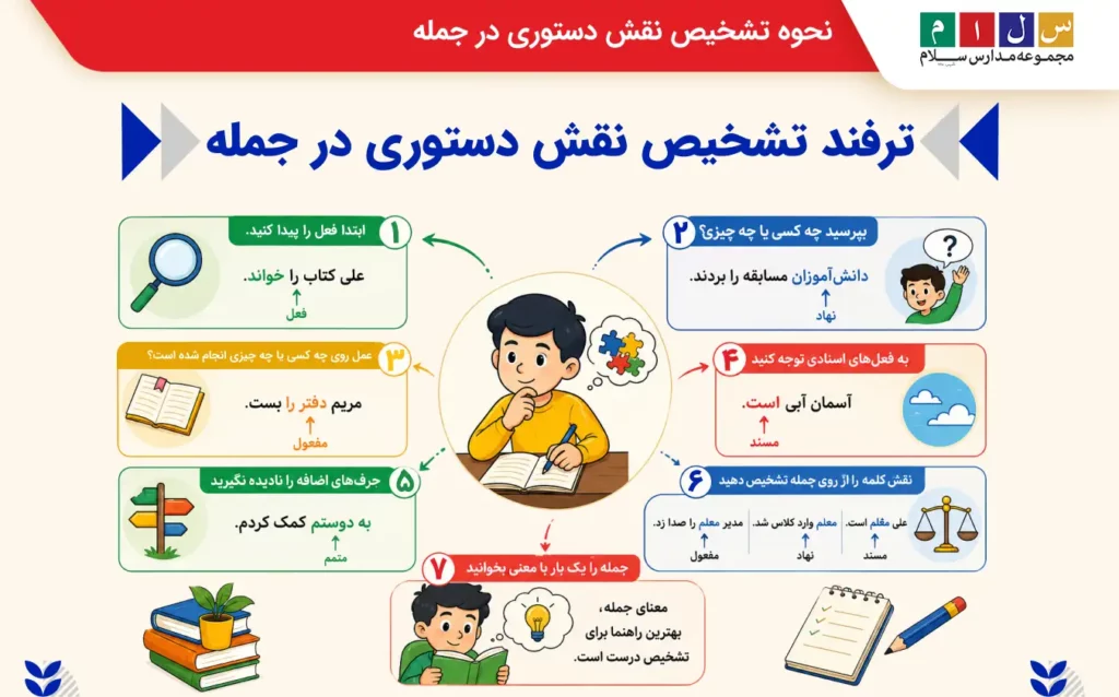بررسی ترفندها و روش تشخیص نقش دستوری