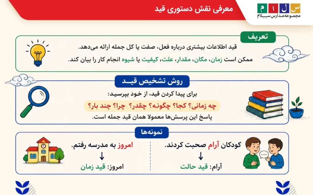 بررسی نقش دستوری قید با مثال
