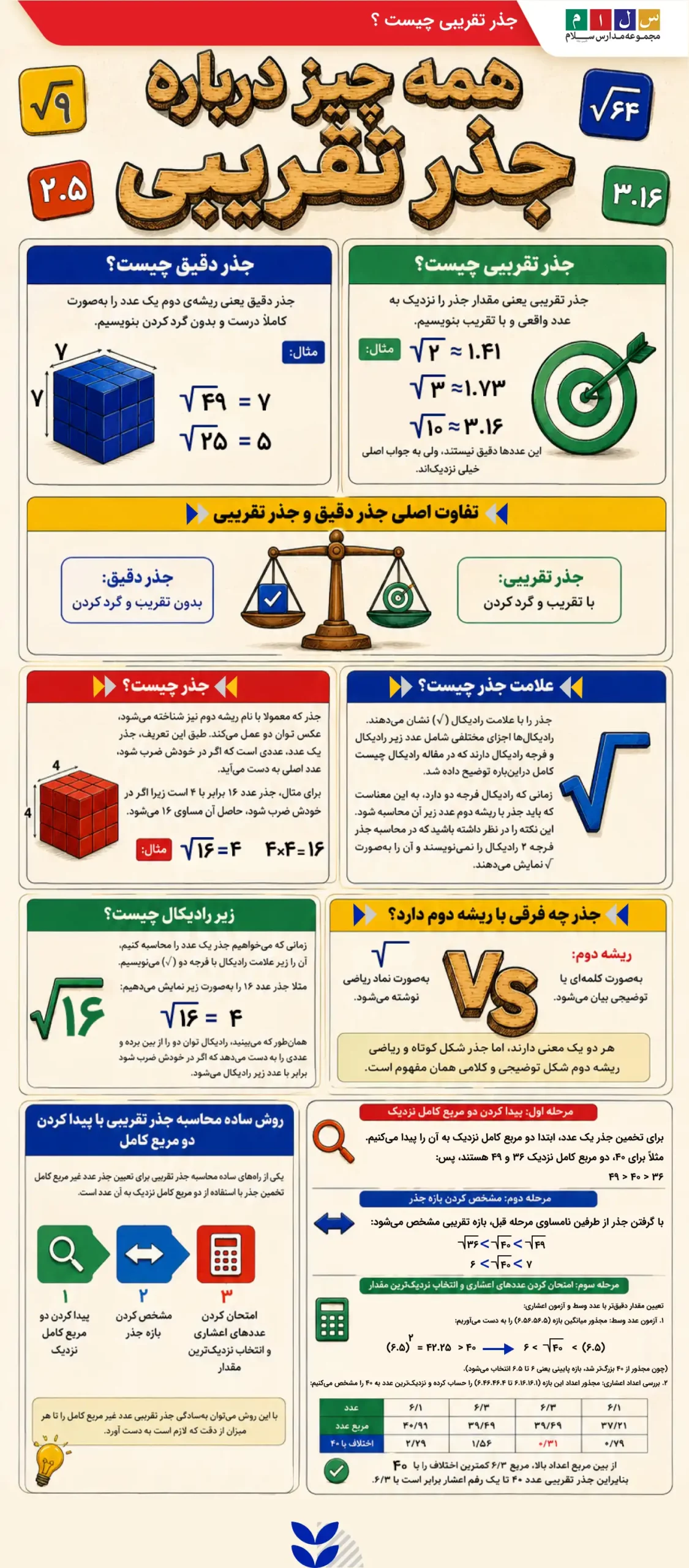اینفوگرافی تصویری جذر تقریبی چیست