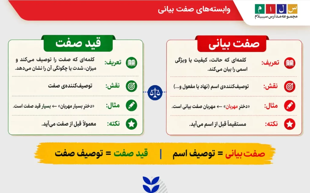 وابستههای صفت بیانی شامل قید صفت و متمم صفت
