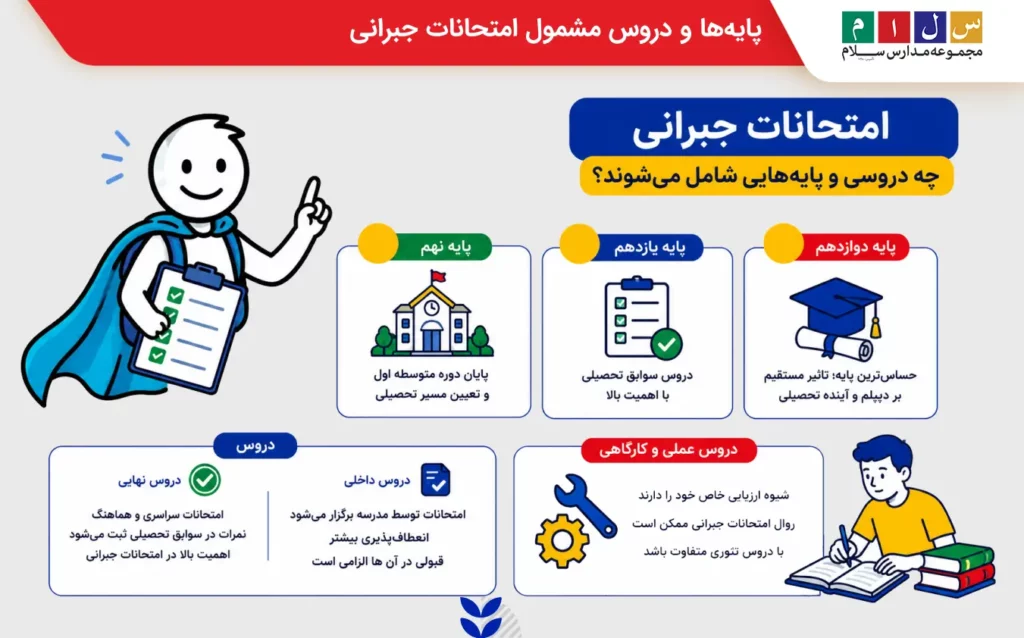 پایه ها و دروس مشول امتحانات جبرانی