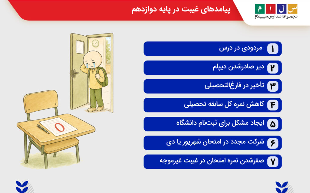 پیامدهای غیبت در پایه دوازدهم غیبت امتحان نهایی