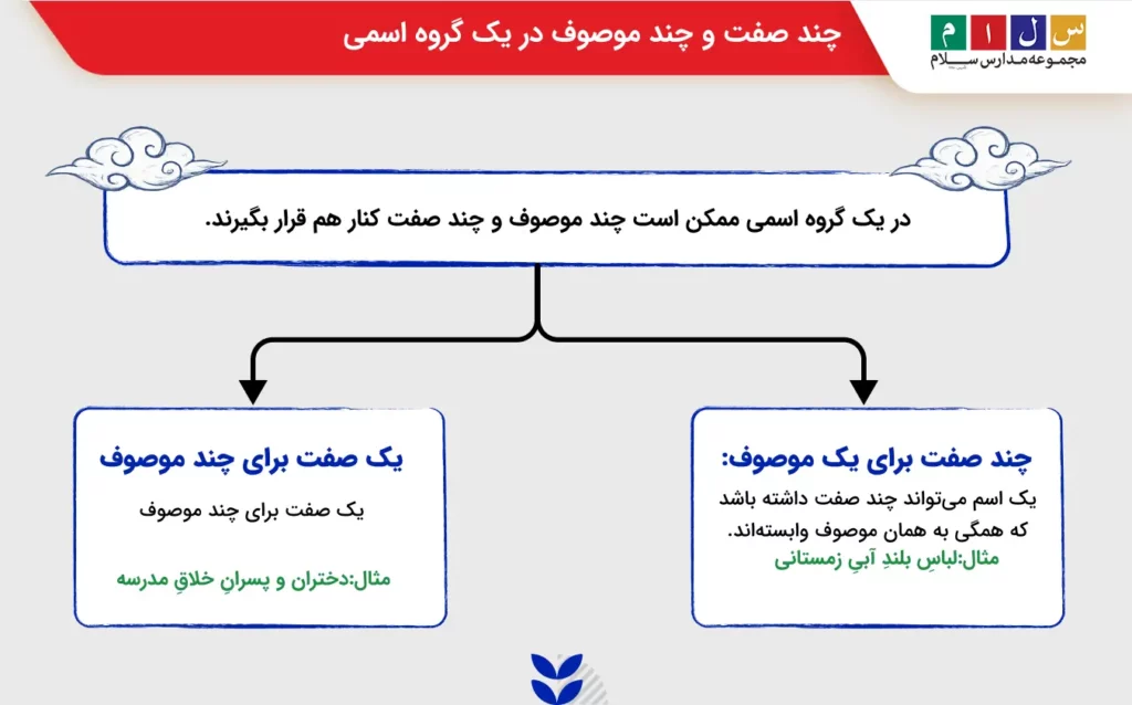 چند صفت و چند موصوف در یک گروه اسمی