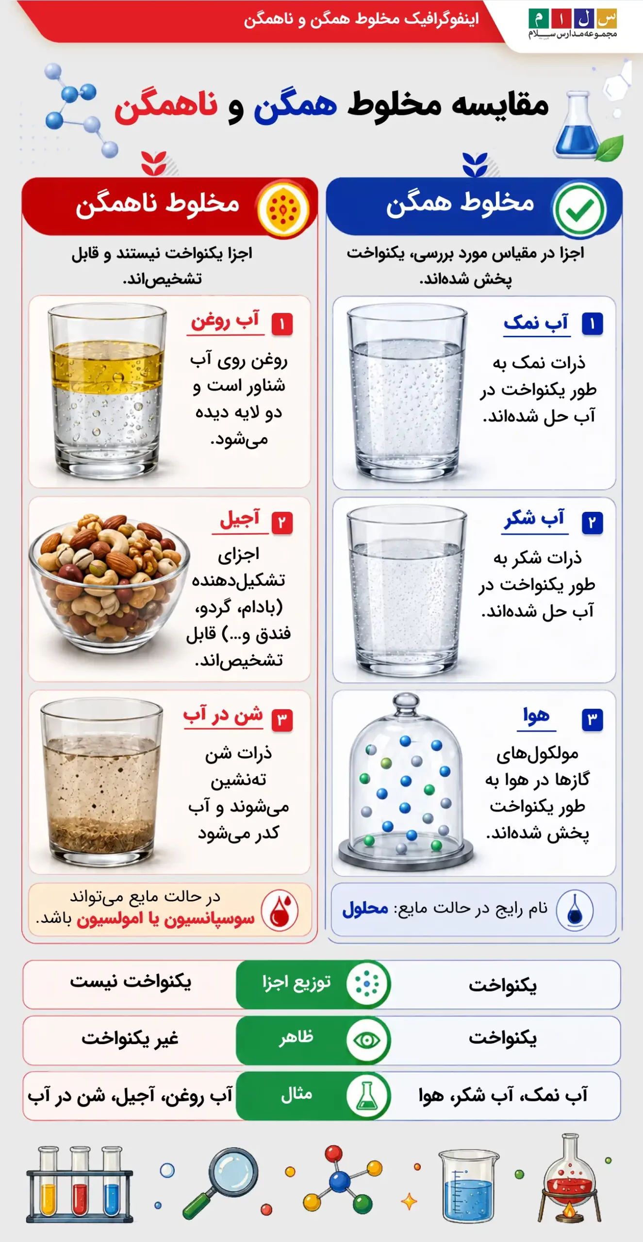 مخلوط چیست و انواع مخلوط همگن و ناهمگن