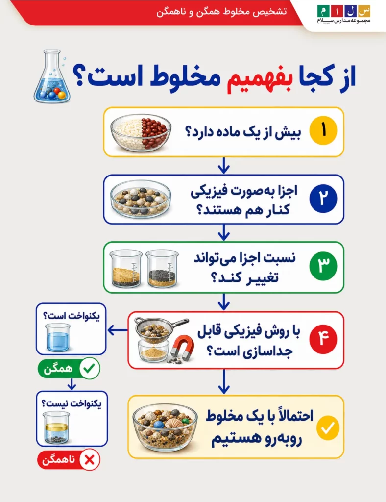 از کجا بفهمیم یک ماده مخلوط است؟