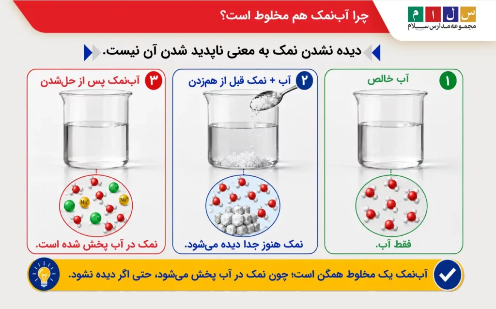 حل شدن نمک در آب و تشکیل مخلوط همگن