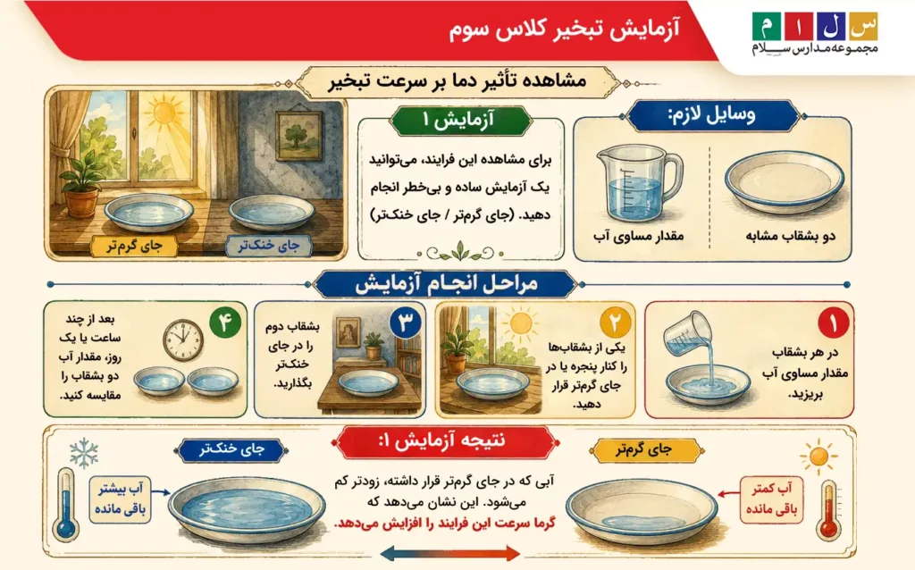 آزمایش تبخیر کلاس سوم