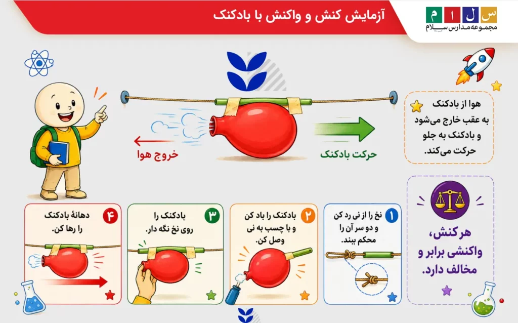 آزمایش کنش و واکنش با بادکنک
موشک بادکنکی؛ نمایشی از قانون سوم نیوتن
آزمایش قانون سوم نیوتن با بادکنک