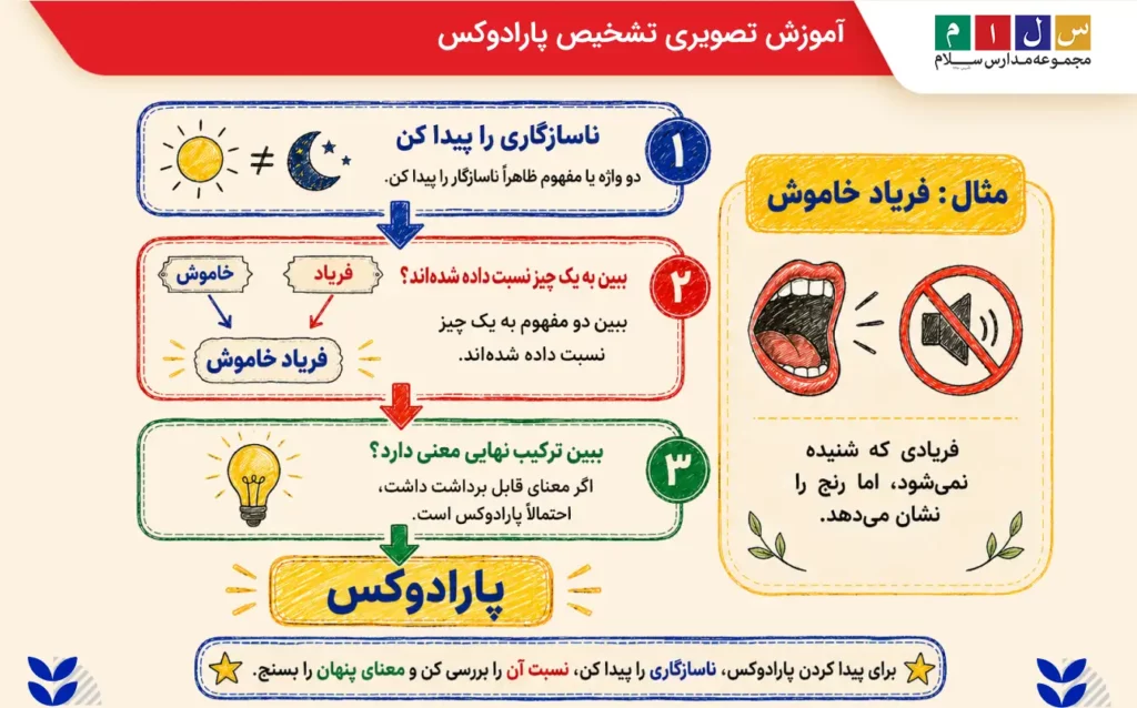 چگونه آرایه پارادوکس را تشخیص دهیم؟