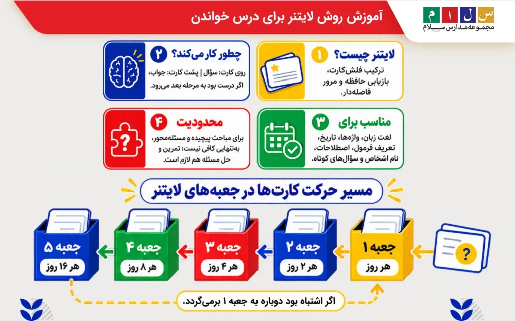 روش لایتنر برای درس خواندن