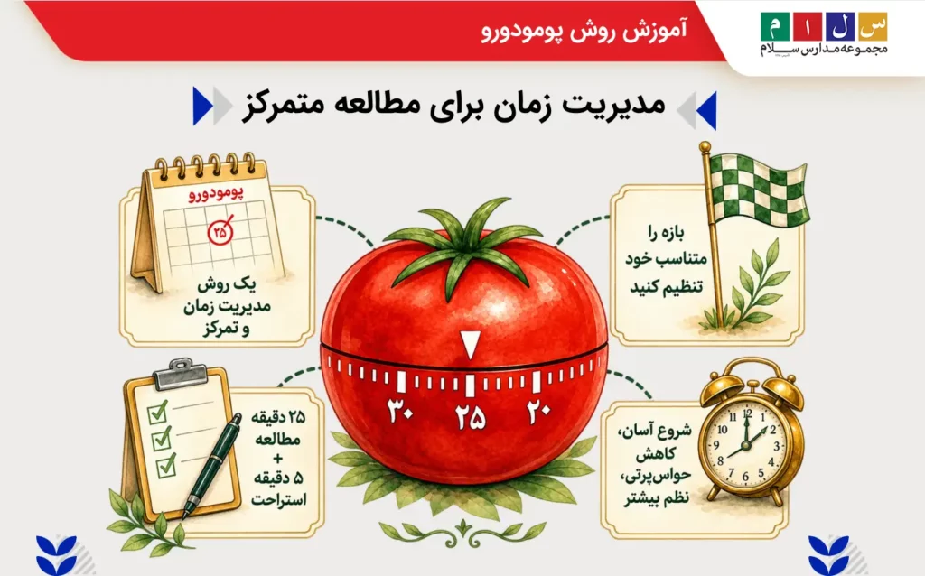 روش درس خواندن پومودورو