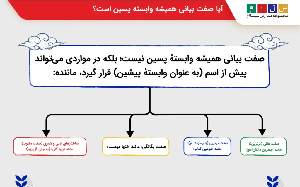 آیا صفت بیانی همیشه وابسته پسین است؟