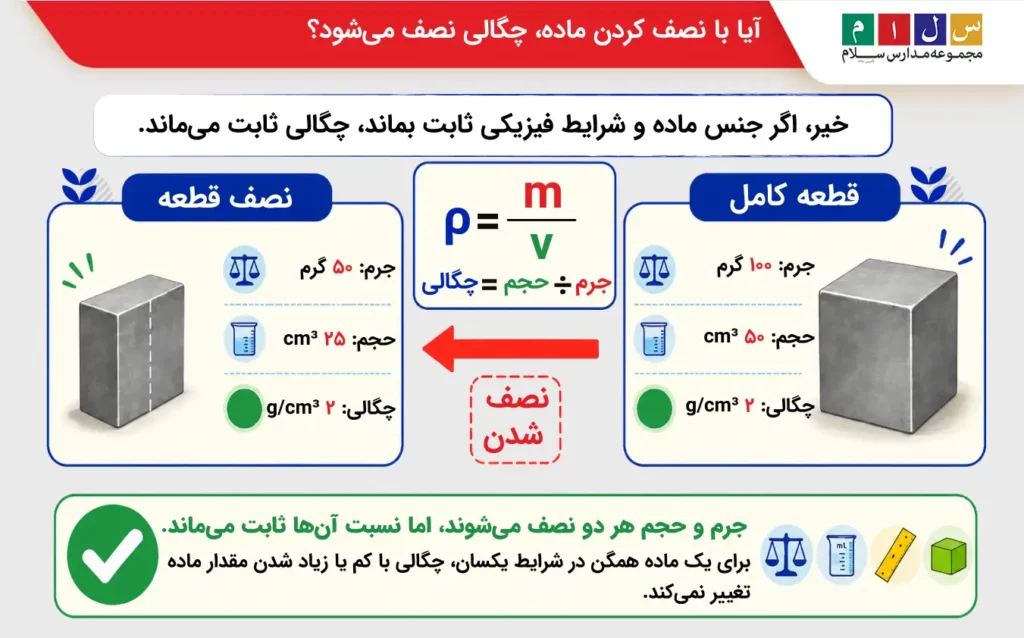 آیا چگالی با تغییر مقدار ماده عوض میشود؟