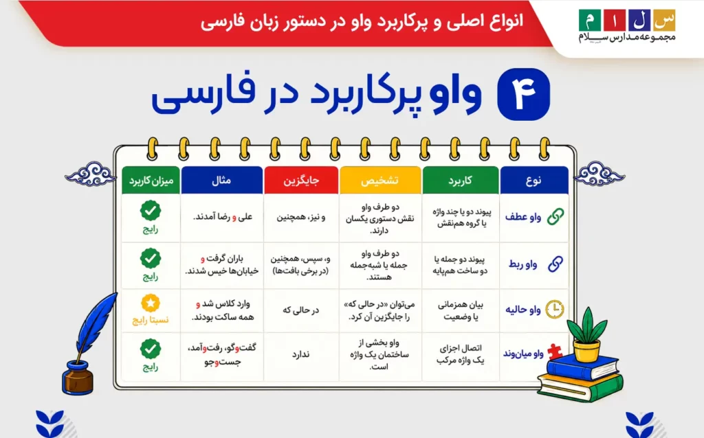 انواع اصلی و پرکاربرد واو در دستور زبان فارسی