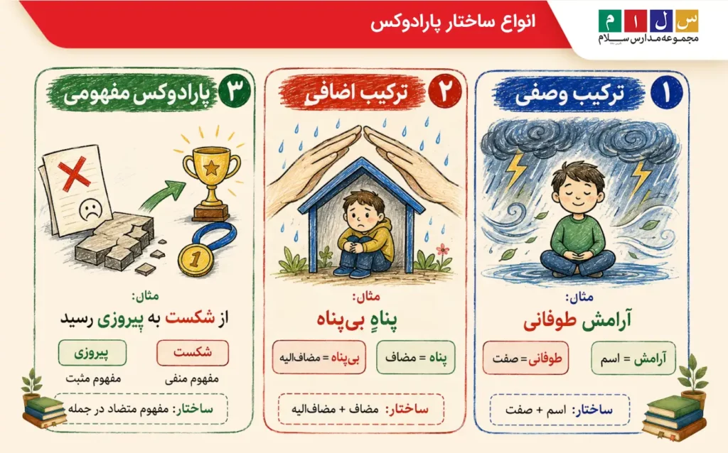 انواع آرایه پارادوکس و متناقض نما