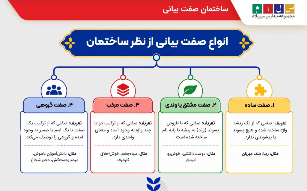 انواع صفت بیانی از نظر ساختمان