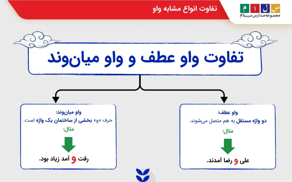 تفاوت واو عطف و واو میان وند