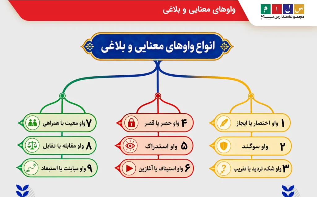 توضیح انواع واوهای معنایی و بلاغی