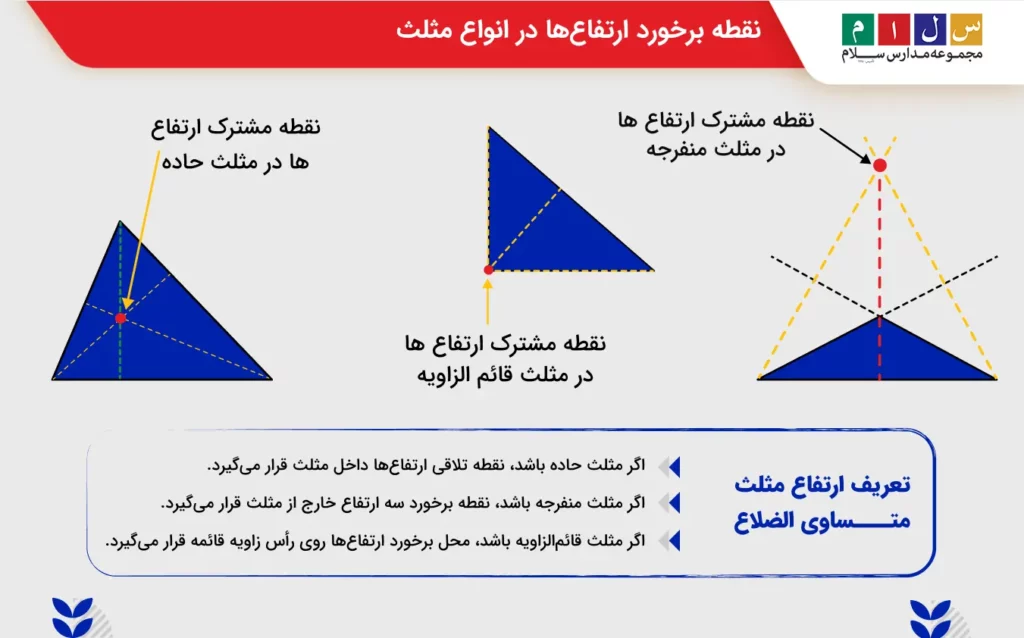 نقطه برخورد ارتفاعها در انواع مثلث