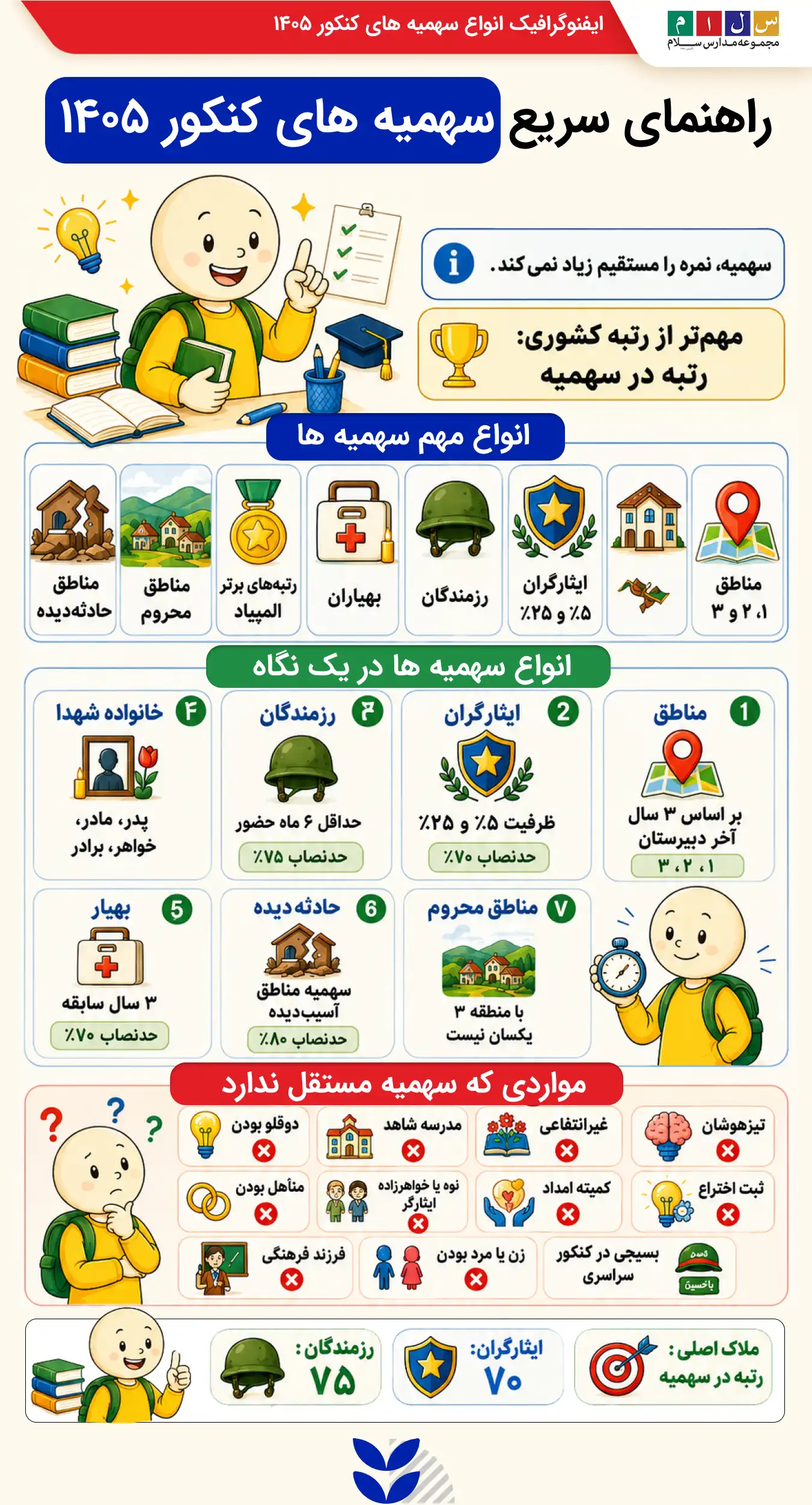 اینفوگرافی لیست سهمیه های کنکور سراسری سهمیه رزمندگان، سهمیه شهدا،
سهمیه ایثارگران، سهمیه بهیار، سهمیه مناطق محروم