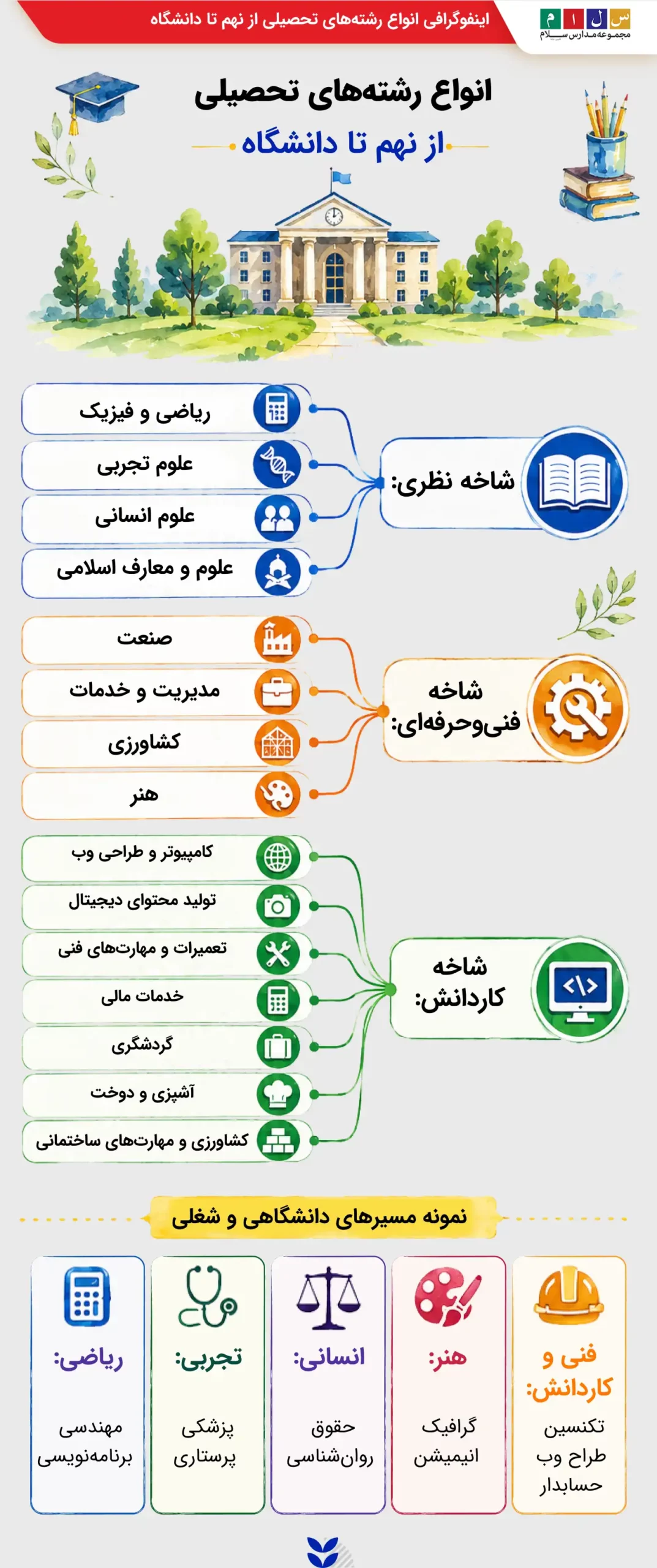 انواع رشتههای تحصیلی از نهم تا دانشگاه
۱. شاخه نظری:
ریاضی و فیزیک
علوم تجربی
علوم انسانی
علوم و معارف اسلامی
۲. شاخه فنیوحرفهای:
صنعت
مدیریت و خدمات
کشاورزی
هنر
۳. شاخه کاردانش:
کامپیوتر و طراحی وب
تولید محتوای دیجیتال
تعمیرات و مهارتهای فنی
خدمات مالی
گردشگری
آشپزی و دوخت
کشاورزی و مهارتهای ساختمانی