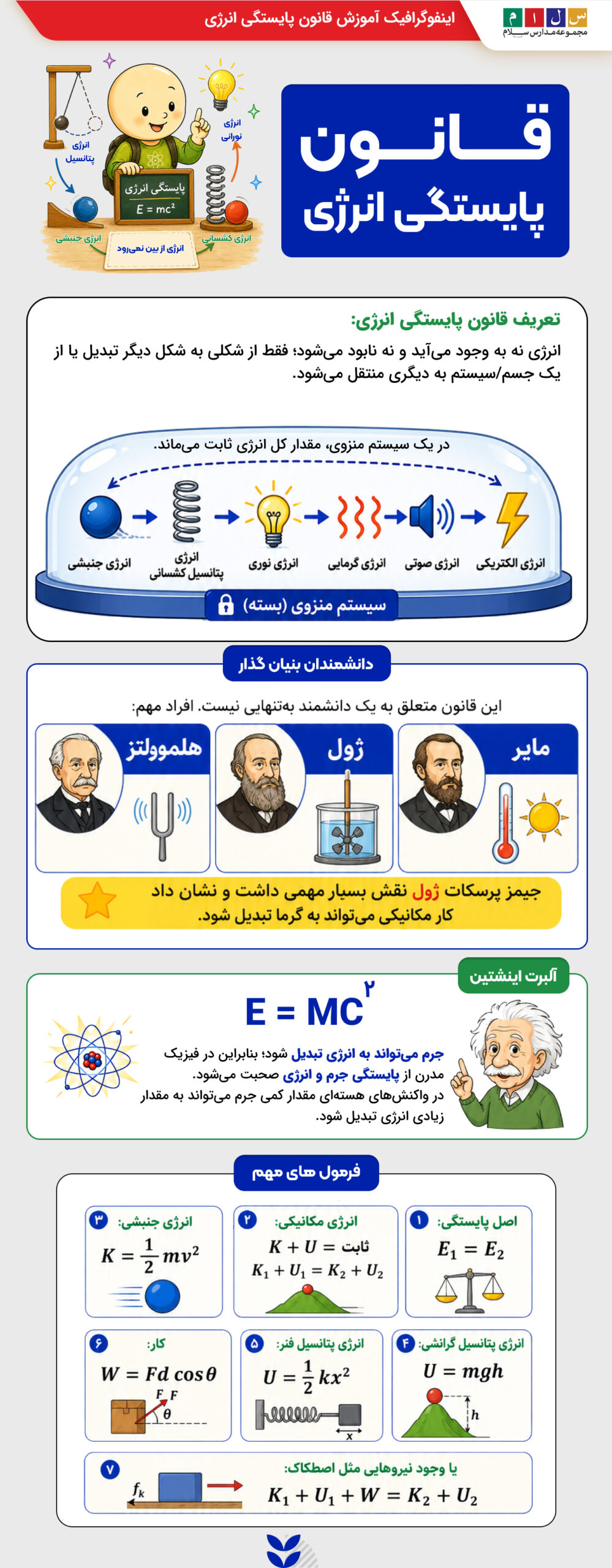 اینفوگرافیک آموزش قانون پایستگی انرژی به همراه فرمول های مهم