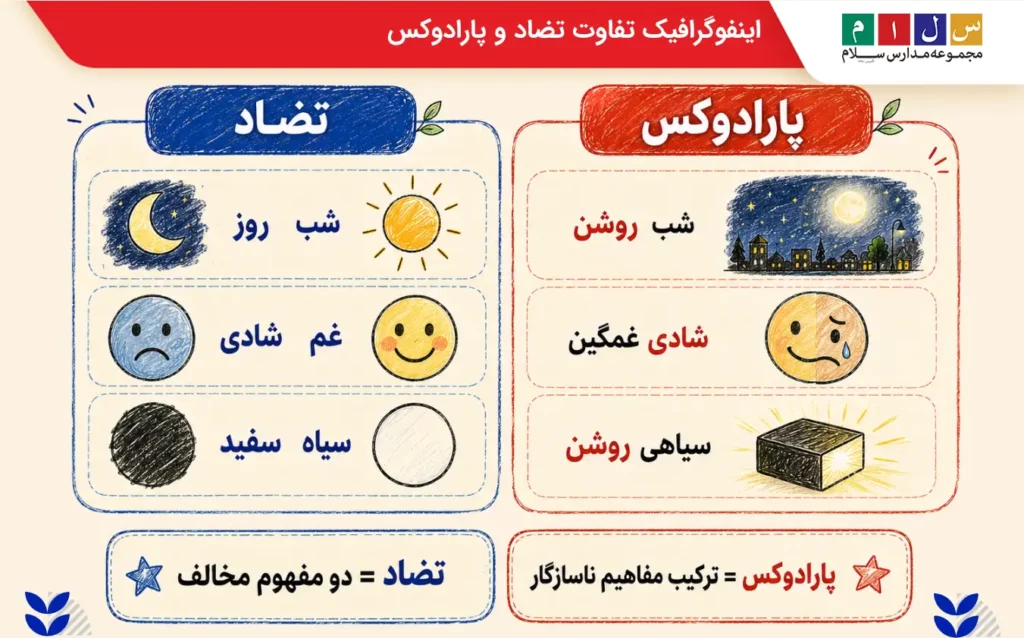 تفاوت تضاد و پارادوکس با مثال