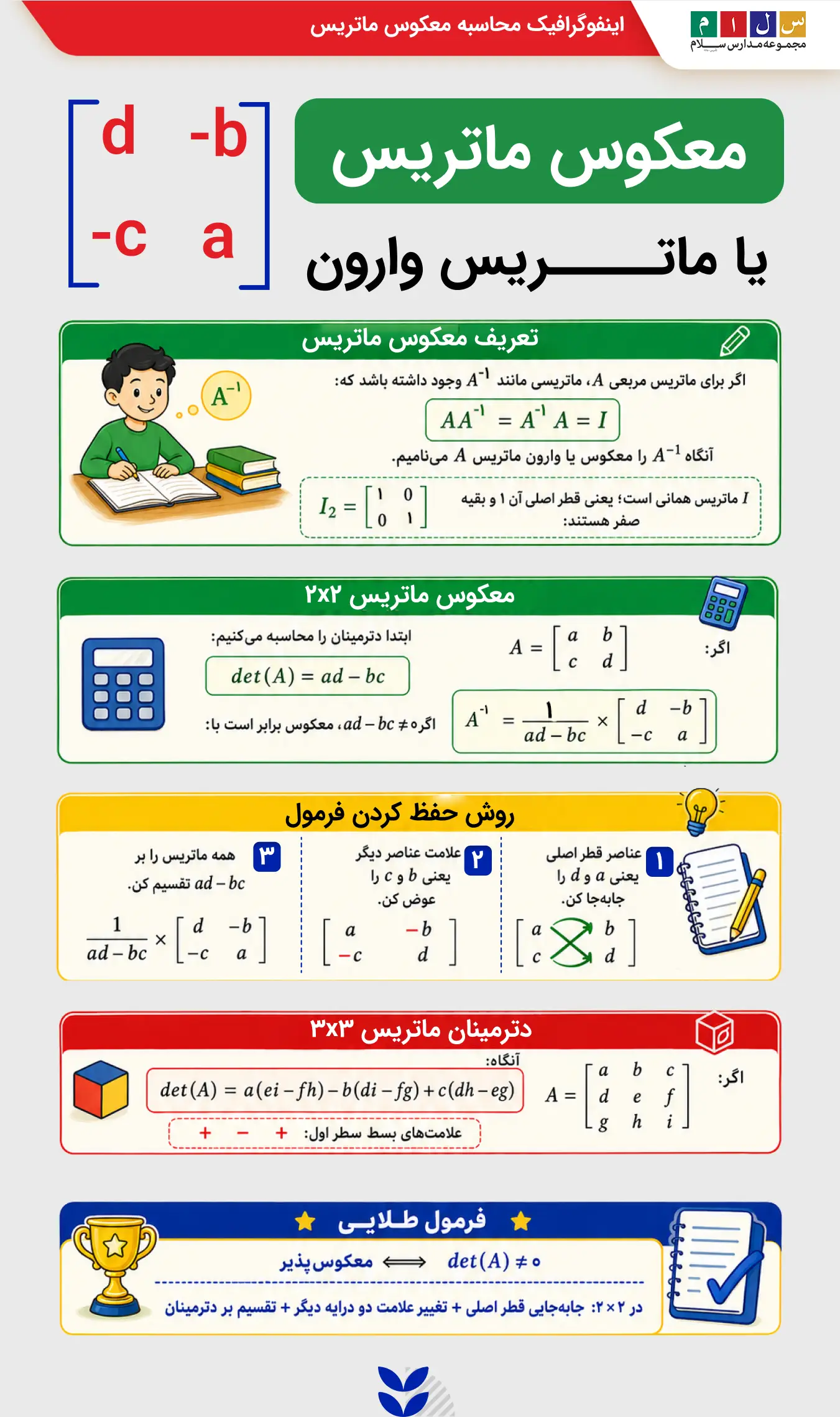 اینفوگرافیک معکوس ماتریس یا ماتریس وارون