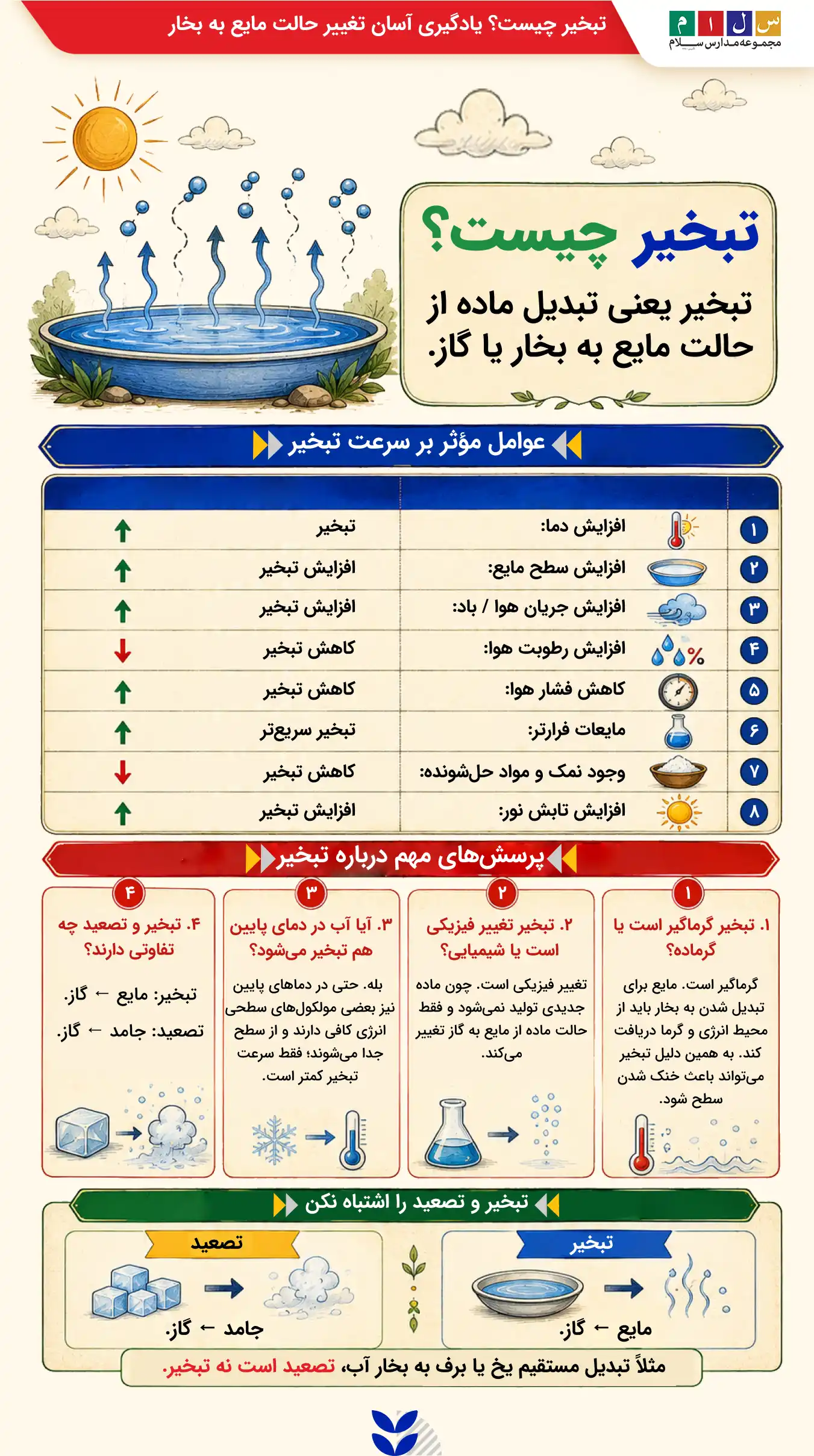 تبخیر چیست اموزش کاربردی تبخیر برای کلاس سوم به همراه مثال کاربردی تفاوت تصعید و تبخیر با مثال تصویری